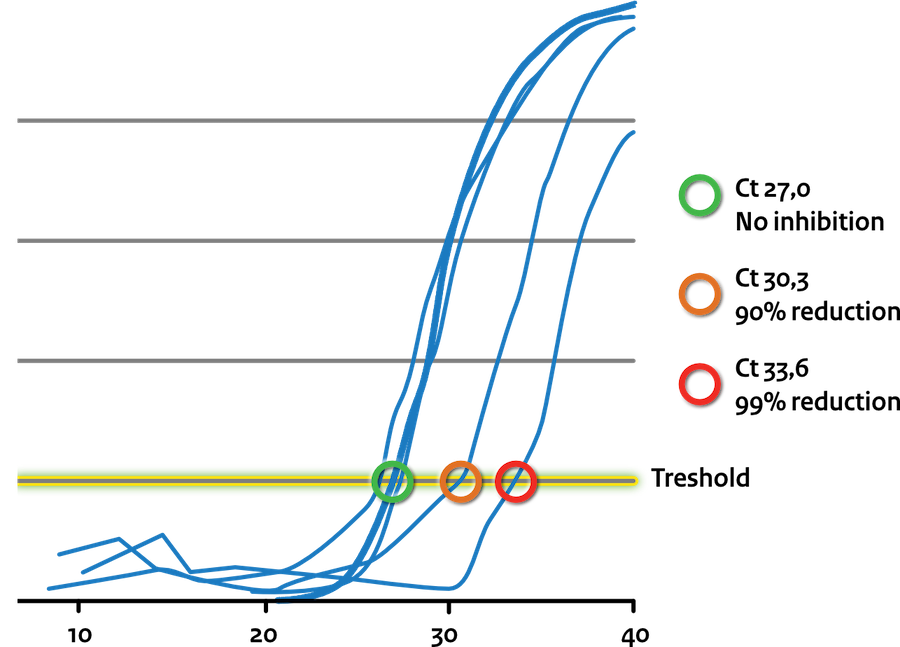 PCR Inhibition Diagram